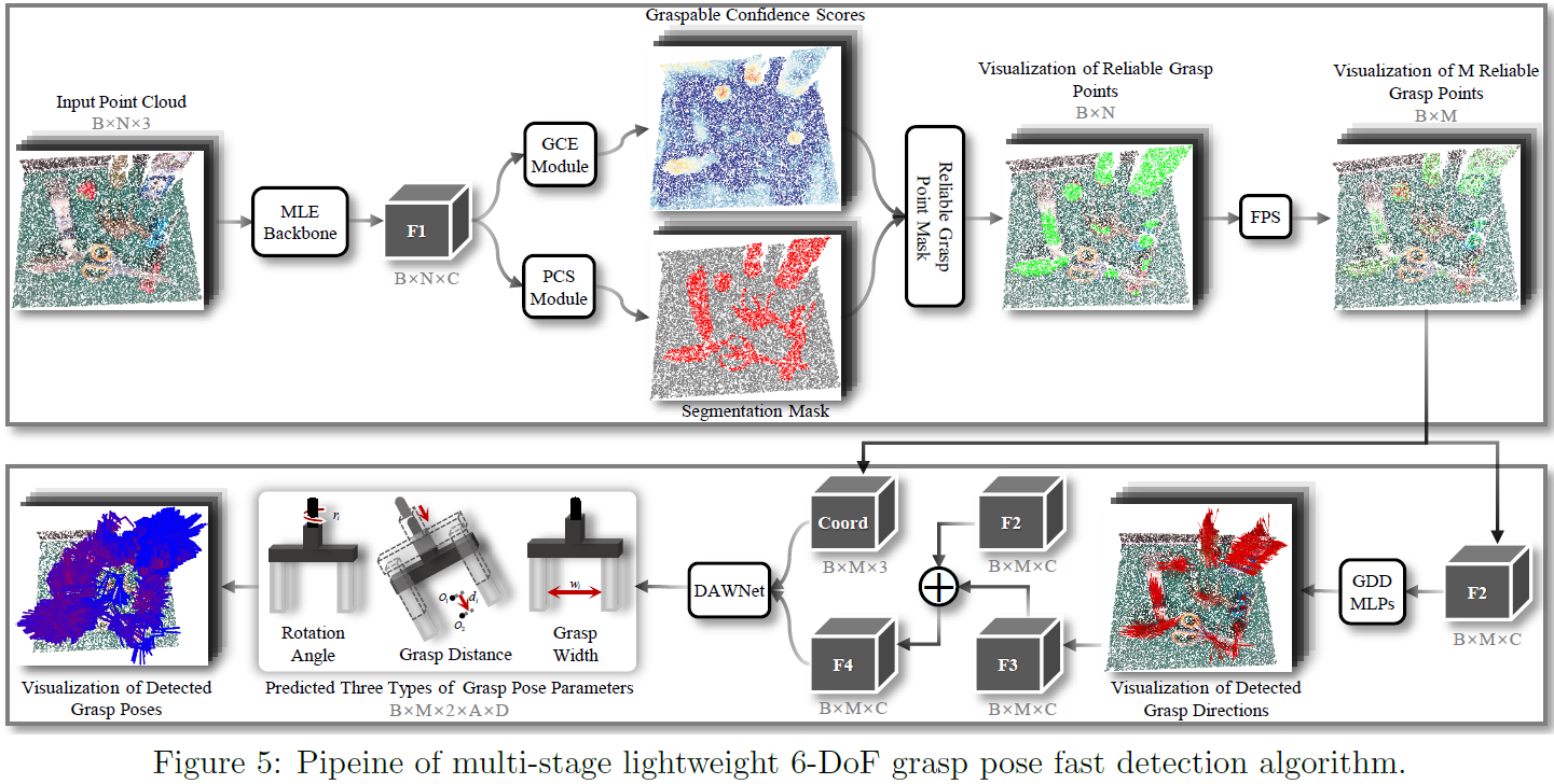 Multi-stage Lightweight 6-DoF Grasp Pose Fast Detection Algorithm