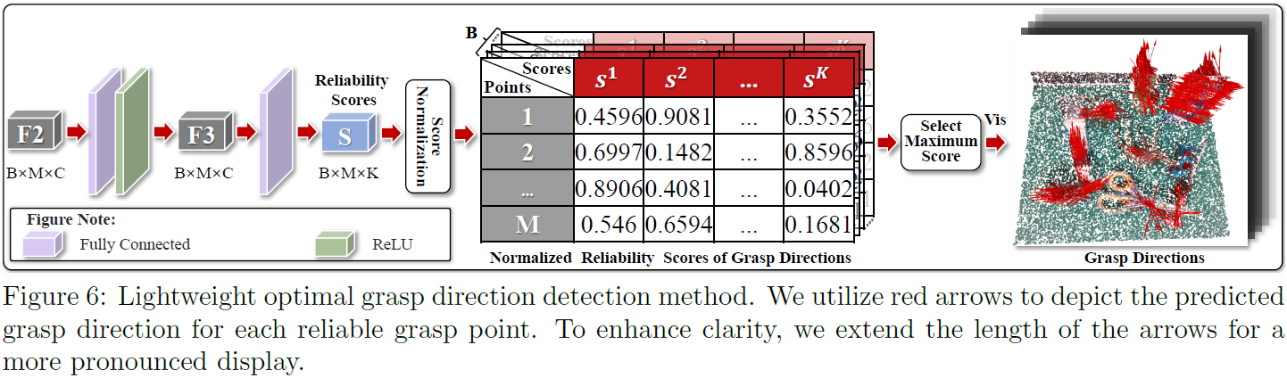 Lightweight Optimal Grasp Direction Detection Method
