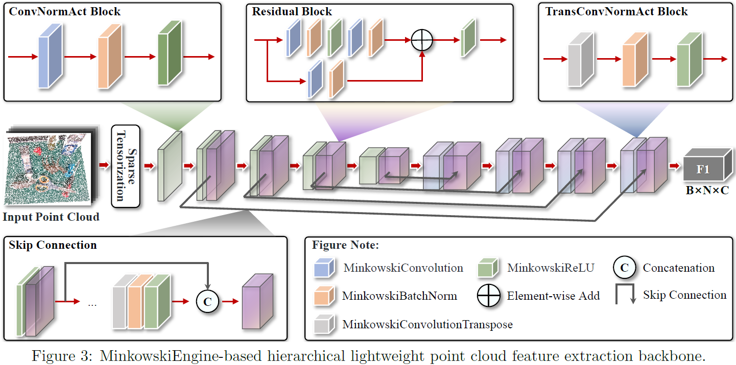 MinkowskiEngine-based Hierarchical Lightweight Point Cloud Feature Extraction Backbone